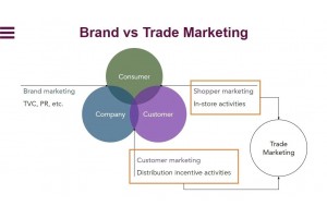 Sự khác biệt cơ bản giữa Trade Marketing và Brand Marketing